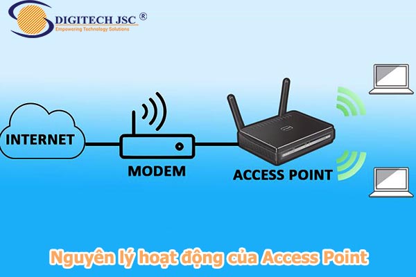 Nguyên lý hoạt động của Access Point-Digitech JSC