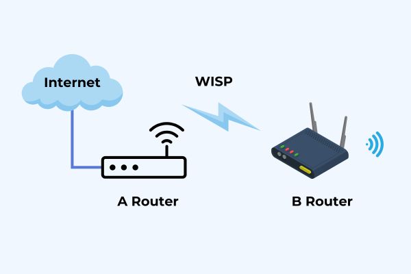 Thiết bị cho phép chia sẻ kết nối Internet từ WISP