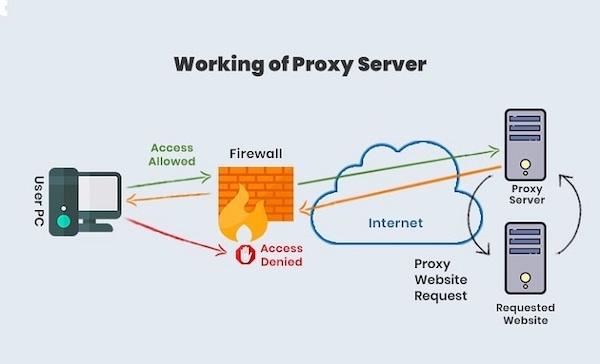 Tường lửa chặn proxy (firewall proxy blocking)