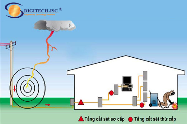 Kiểm định chống sét là gì - Digitech JSC