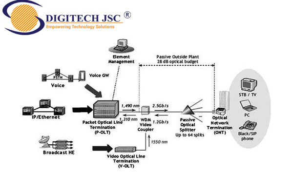 Những lý do lựa chọn Công nghệ GPON-Digitech JSC