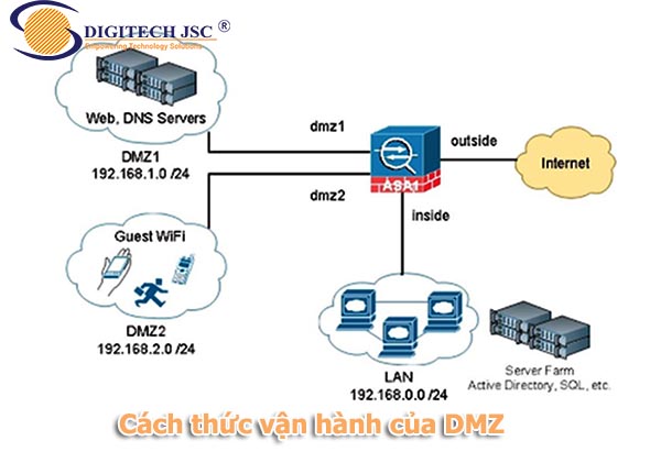 Cách thức vận hành của DMZ