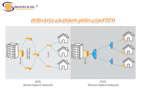 Kiến trúc và thành phần của FTTH