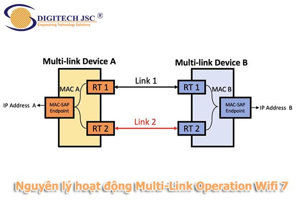 Nguyên lý hoạt động của Multi-Link Operation Wifi 7