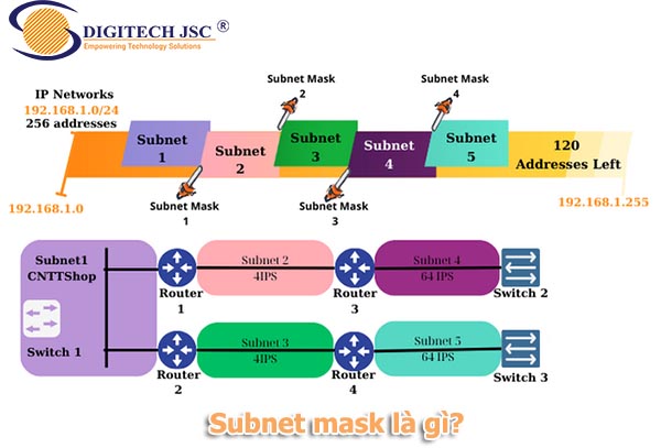 Subnet mask là gì-Digitech JSC.jpg