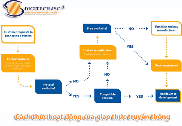 Cách thức hoạt động của giao thức truyền thông