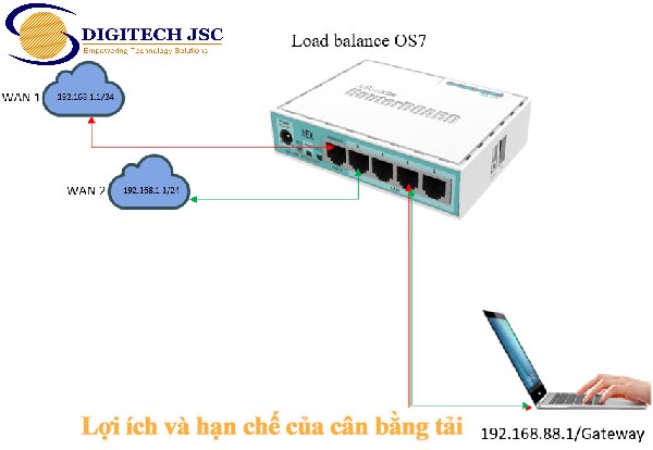 Lợi ích và hạn chế Cân bằng tải 2 đường Internet