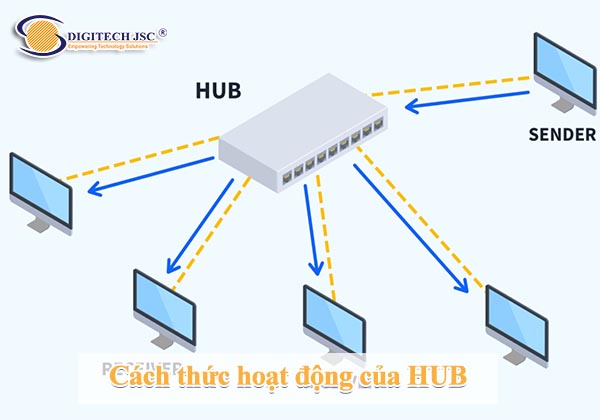 Cách thức hoạt động của HUB