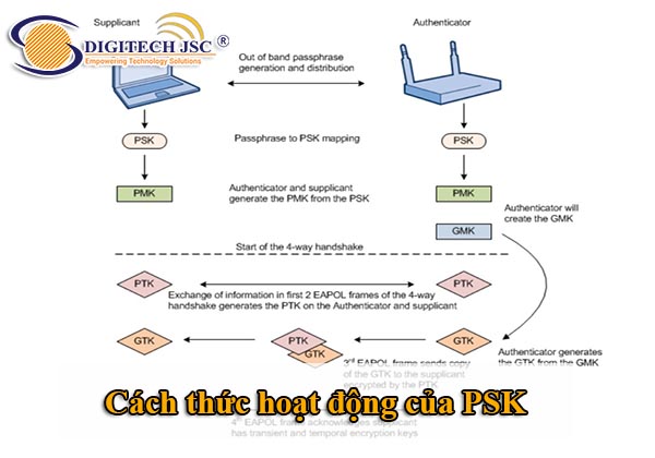 Cách thức hoạt động của PSK