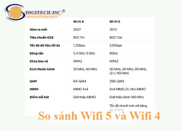 So sánh sự khác biệt giữa Wifi 5 và Wifi 4