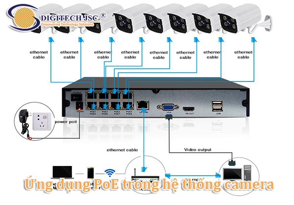 Ứng dụng PoE trong hệ thống camera