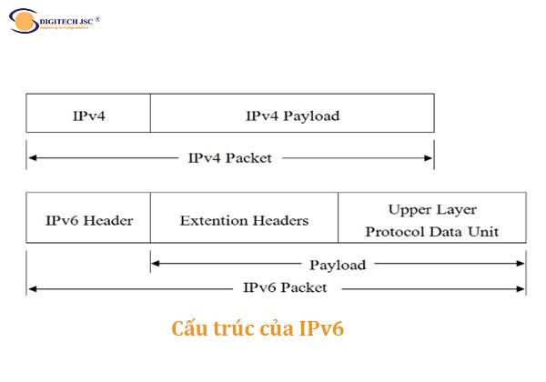Cấu trúc của IPv6_Digitech JSC