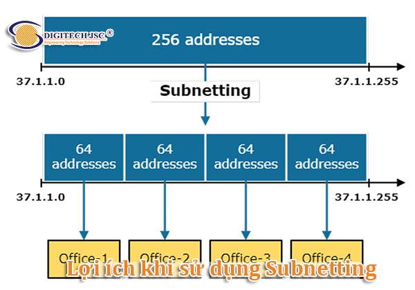 Lợi ích khi sử dụng Subnetting