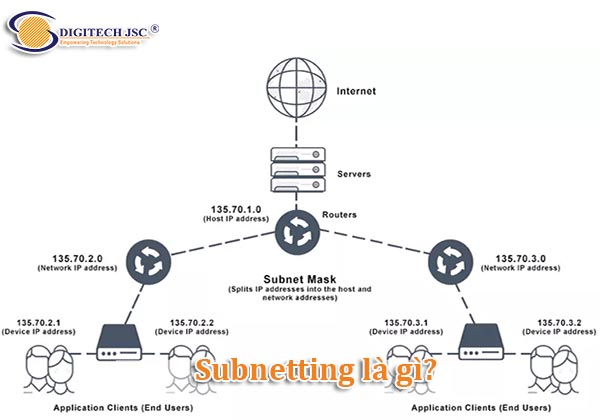 Subnetting là gì