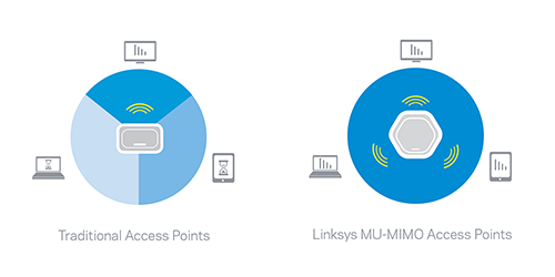 Traditional Vs Mu Mimo Access Points Lapac2600c