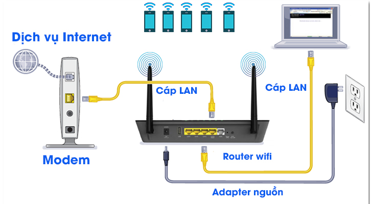 Router wifi sử dụng cho nhiều thiết bị