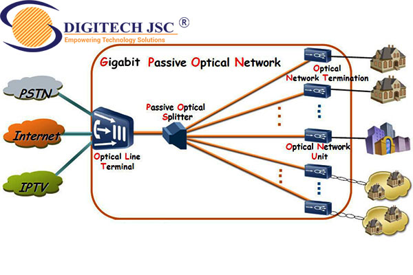 Gigabit GPON là gì - Digitech JSC