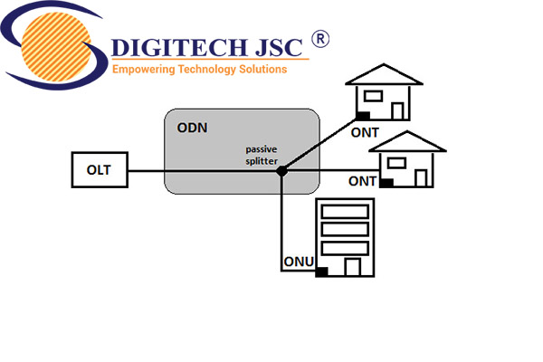 Olt là gì- Onu là gì - Phân biệt OLT ONU ONT và ODN