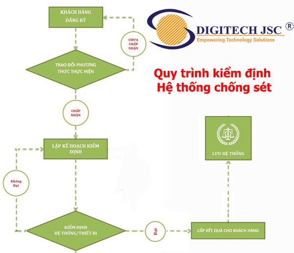 Quy trình kiểm định hệ thống chống sét_Digitech JSC