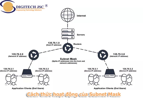 Cách thức hoạt động của Subnet Mask