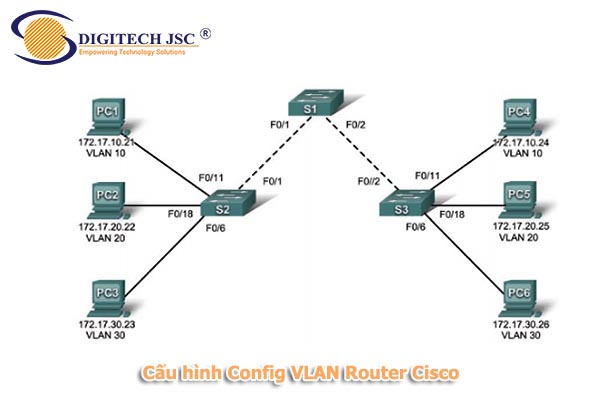 Cấu hình Config VLAN Router Cisco​-Digitech JSC