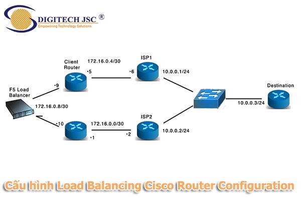 Cấu hình Load Balancing Cisco Router Configuration-Digitech JSC