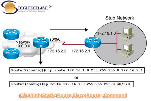 Cấu hình Static Route Cisco Router Command-Digitech JSC