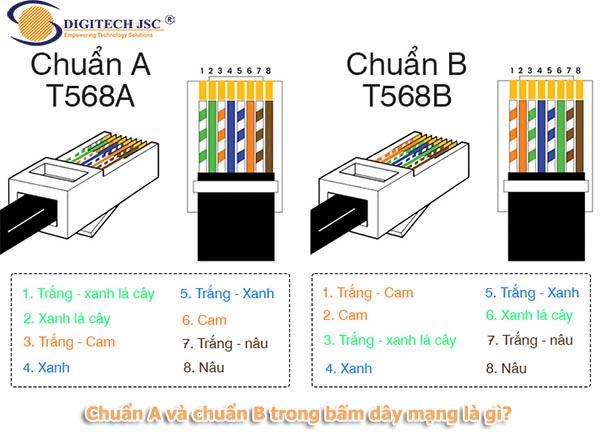 Chuẩn A và chuẩn B trong bấm dây mạng là gì