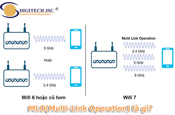 Multi-Link Operation